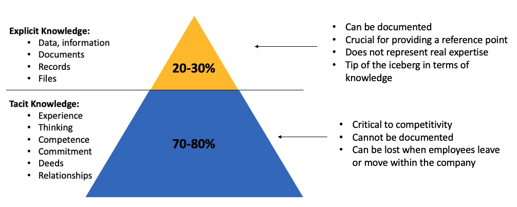 70-80% of software engineering knowledge is tacit.