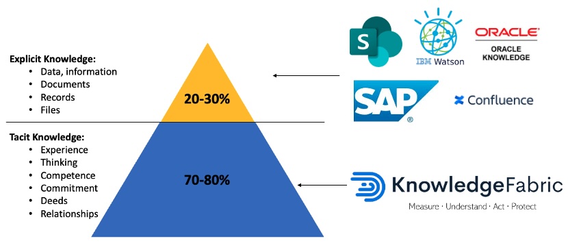 Knowledge management solutions only consider explicit knowledge.